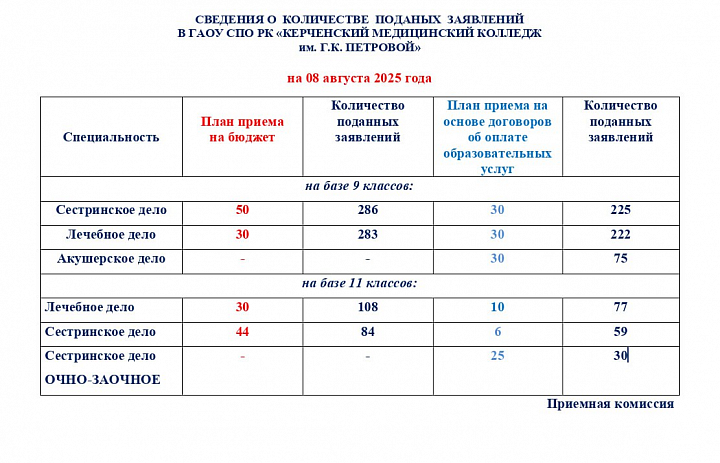 Сведения о количестве поданых заявлений 08.08.2025