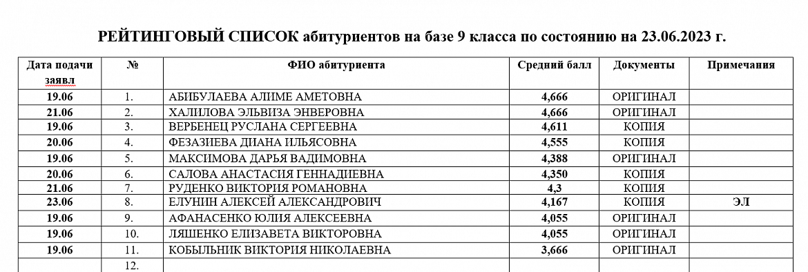 Рейтинги Приёмная комиссия 2023