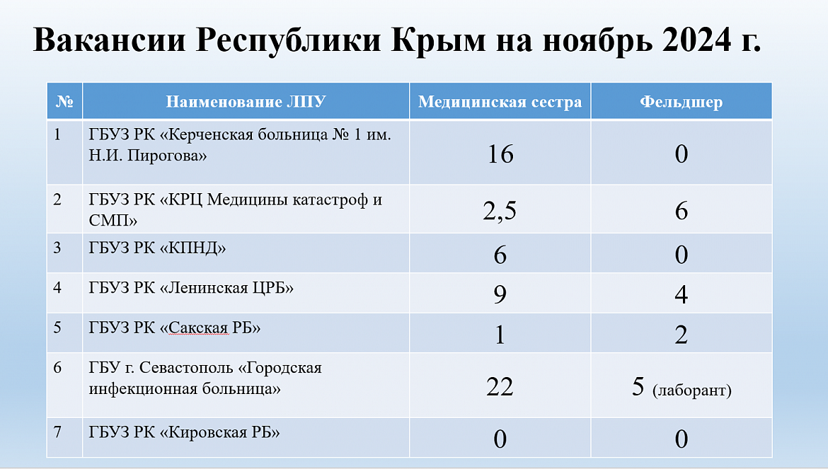 Вакансии 2024 Республика Крым