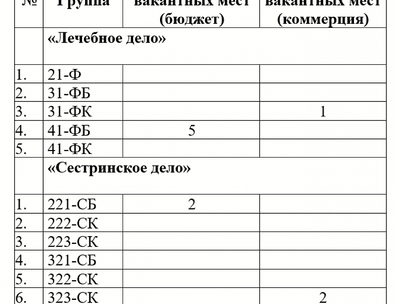 Вакантные места 09.07.2025